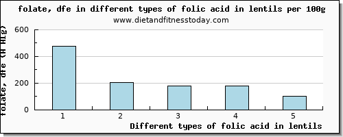 folic acid in lentils folate, dfe per 100g